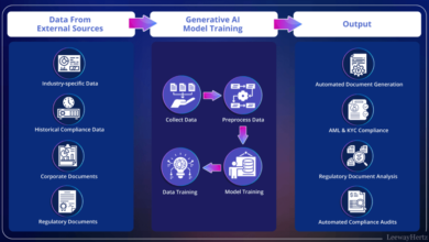 Transforming Compliance Workflows with Generative AI in 2025