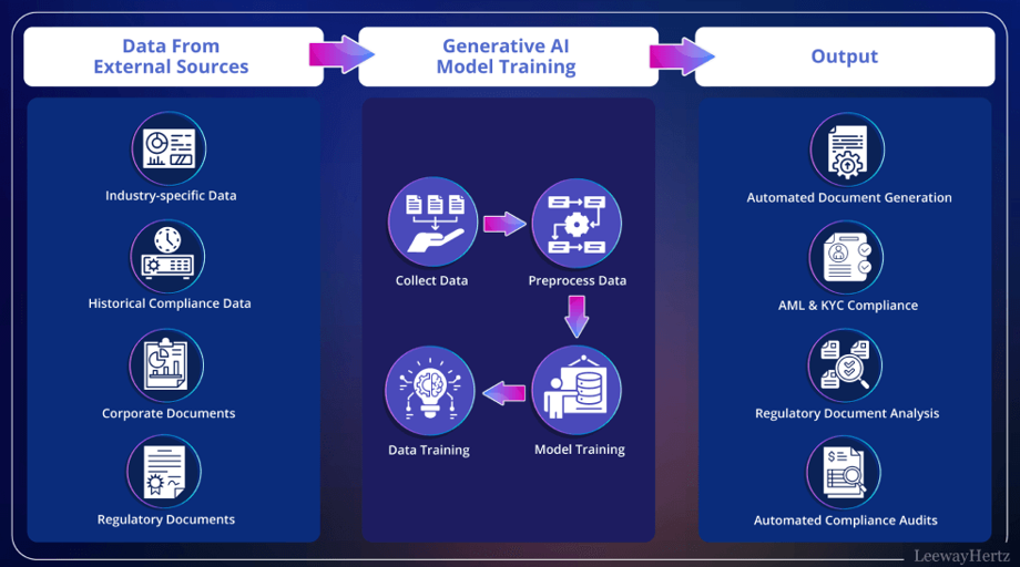 Transforming Compliance Workflows with Generative AI in 2025