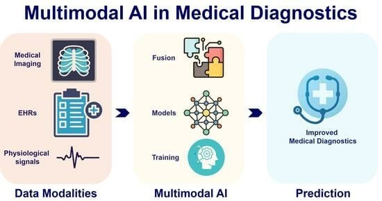 Multimodal AI in Medicine: From Text & Imaging to Genomics & Wearables