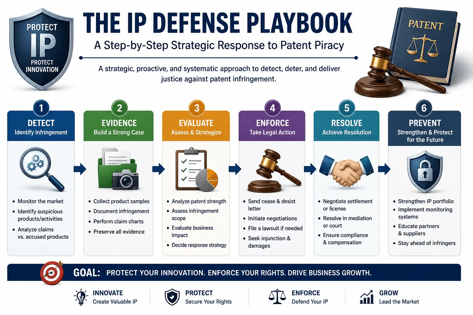 The IP Defense Playbook: A Step-by-Step Strategic Response to Patent Piracy